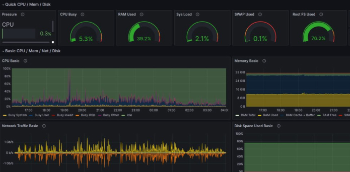 Grafana: нагрузка на сервер во время распродажи 11.11