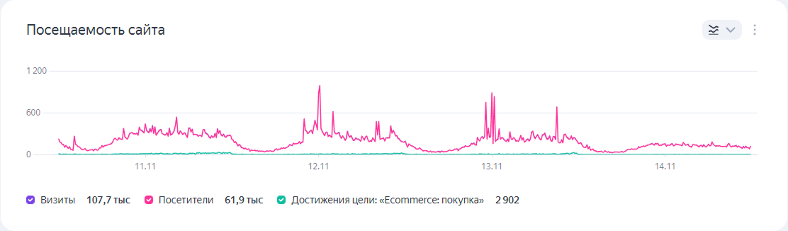 Яндекс.Метрика: посещаемость в период распродажи 11.11