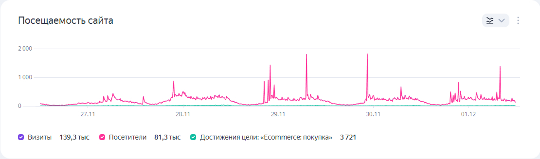 Яндекс.Метрика: посещаемость в Black Friday